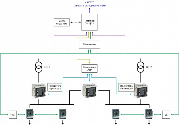 Система мониторинга, связи с АСУ ТП и управления 